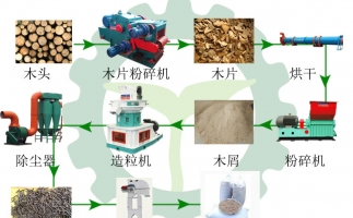 生物質(zhì)木屑顆粒機(jī)設(shè)備讓你遠(yuǎn)離霧霾，還你碧水藍(lán)天